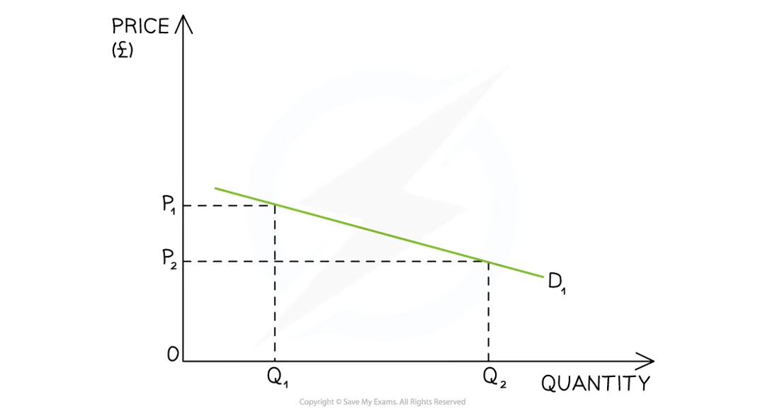 <ul><li><p>The&nbsp;<strong>total revenue rule</strong>&nbsp;states that in order to&nbsp;<strong>maximise </strong><span><strong>revenue</strong></span>, firms should&nbsp;<strong>increase</strong>&nbsp;the price of products that are&nbsp;<strong>inelastic</strong>&nbsp;in demand and&nbsp;<strong>decrease prices</strong>&nbsp;on products that are&nbsp;<strong>elastic</strong>&nbsp;in demand&nbsp;</p></li></ul><ul><li><p>This can be illustrated using an average revenue (AR) curve which is the demand curve</p></li></ul><p></p>
