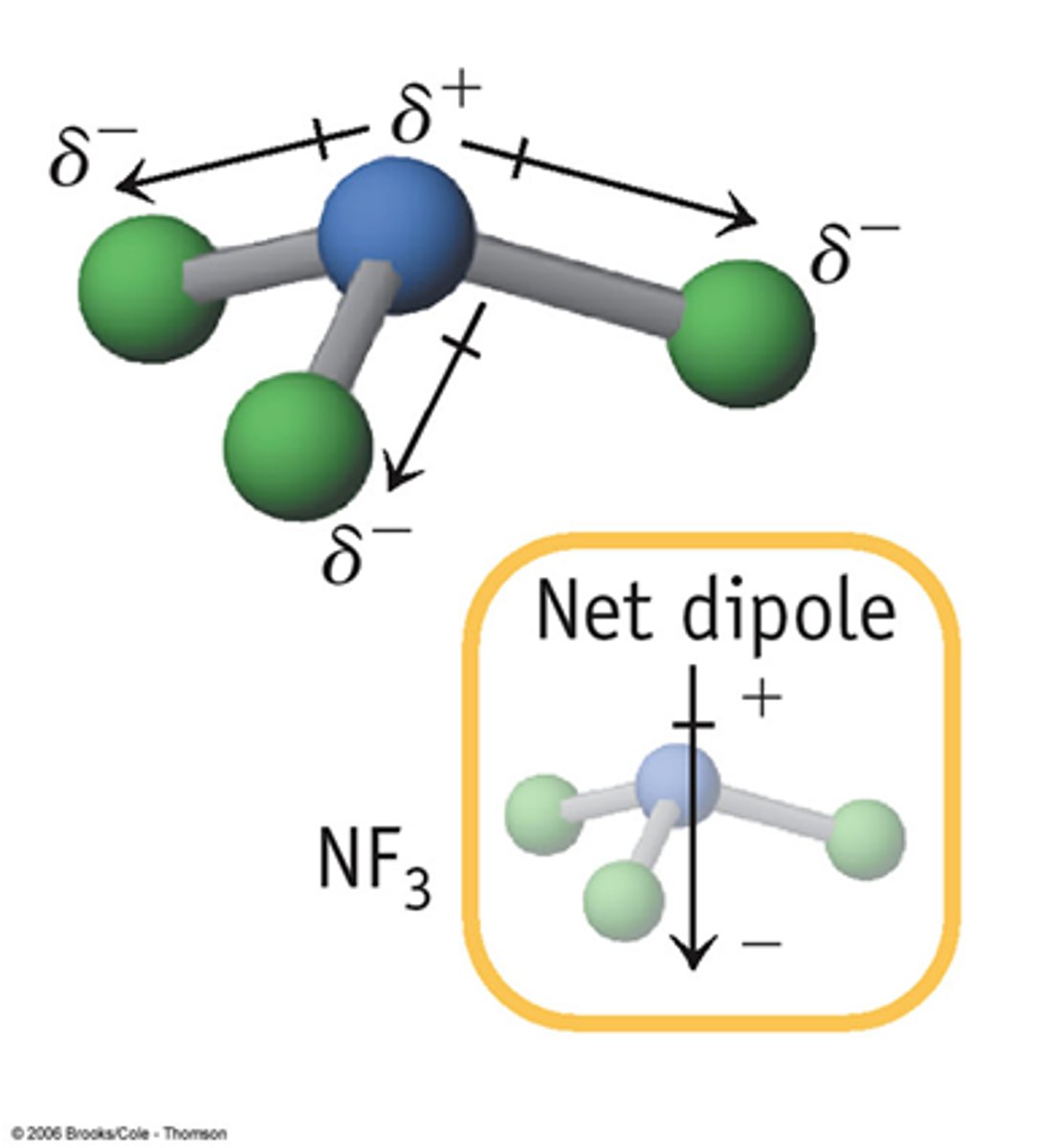 <p>Molecule with partial charges. Mixes with water.</p>
