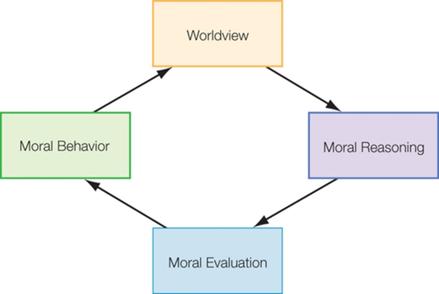 <p>Sets of beliefs and values that shape how people see the world and understand social issues.</p>