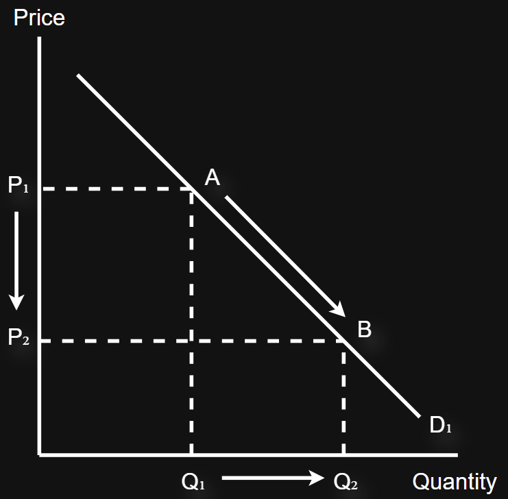 <p>A movement in the demand curve occurs when there is a change in price</p><p></p><p>A decrease in price = an extension in demand</p><p></p><p>An increase in price = a contraction in demand</p>