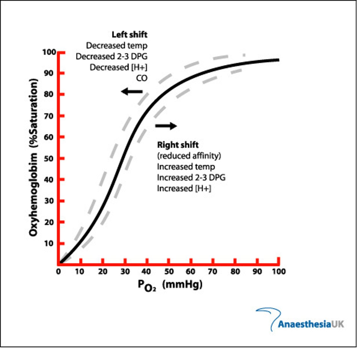 <p>-increase in temp will cause downward/right shift</p>