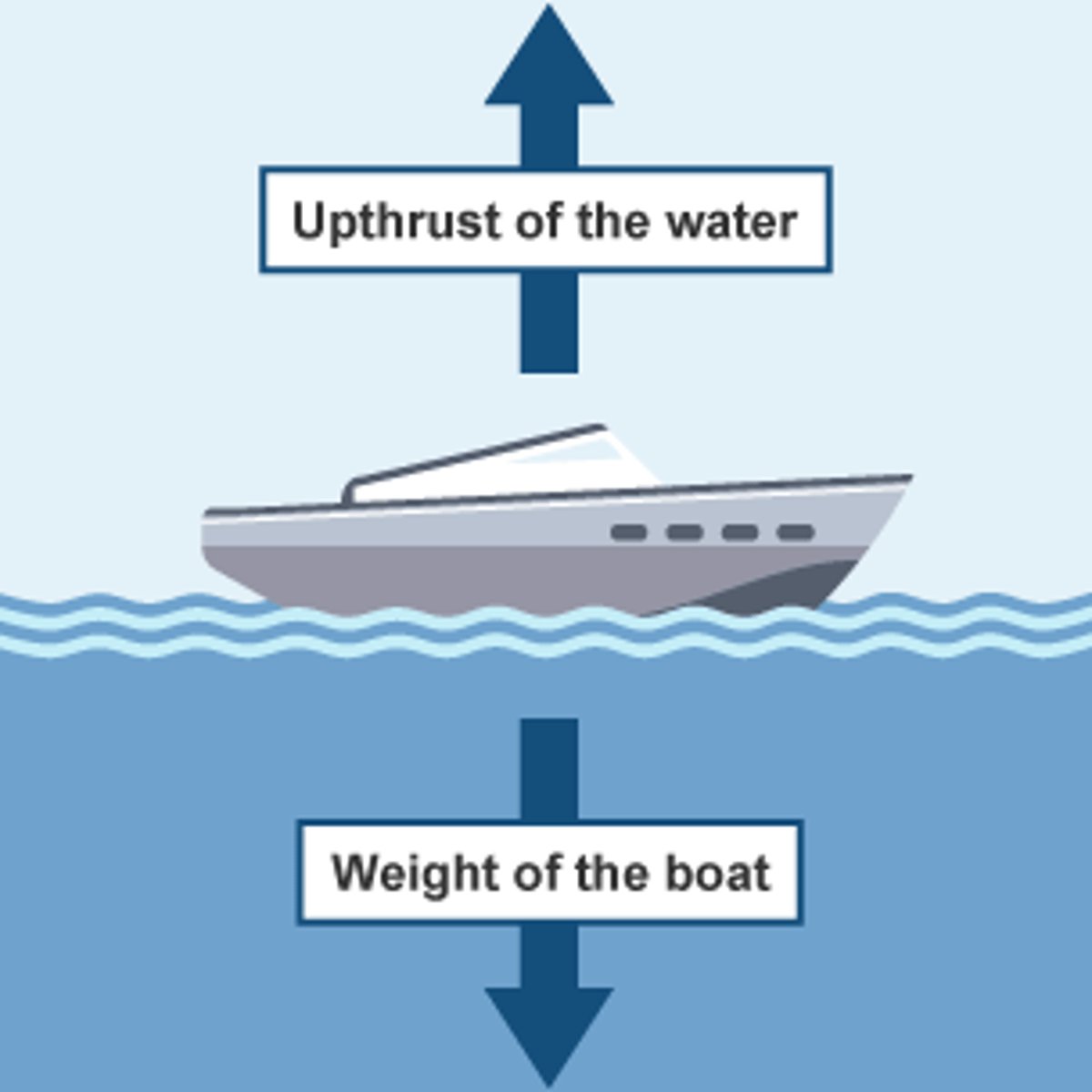 <p>The upwards force of any object in fluid.</p>