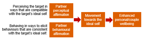 <p>-significant others can shape individual selves through partner affirmation which has two components: </p><p></p><p></p>