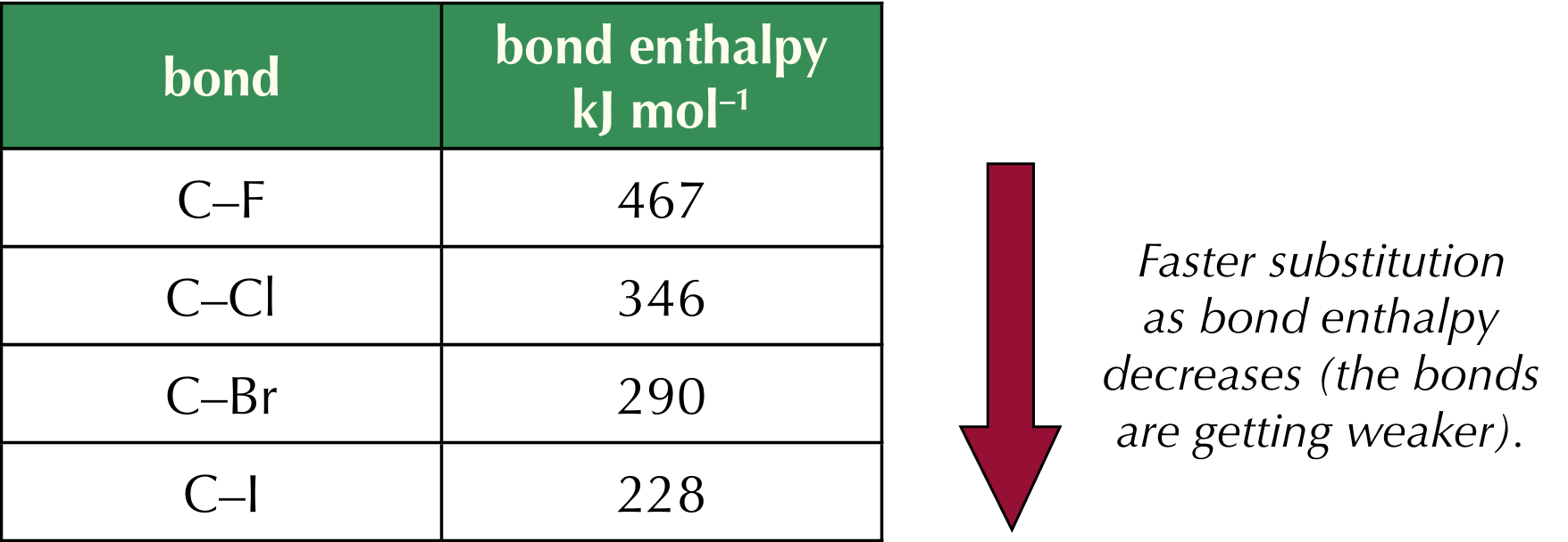 <p>The carbon-halogen bond enthalpy decides reactivity, the C-F bond is the strongest, hence it has the highest bond enthalpy, thus fluoroalkanes undergo nucleophilic substitution reactions more slowly than other halogenoalkanes </p>