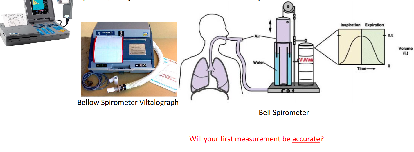 <p>Lung volumes/mechanics can be assessed by using spirometry: closed system; subject inhales and exhales in response to instructor</p>