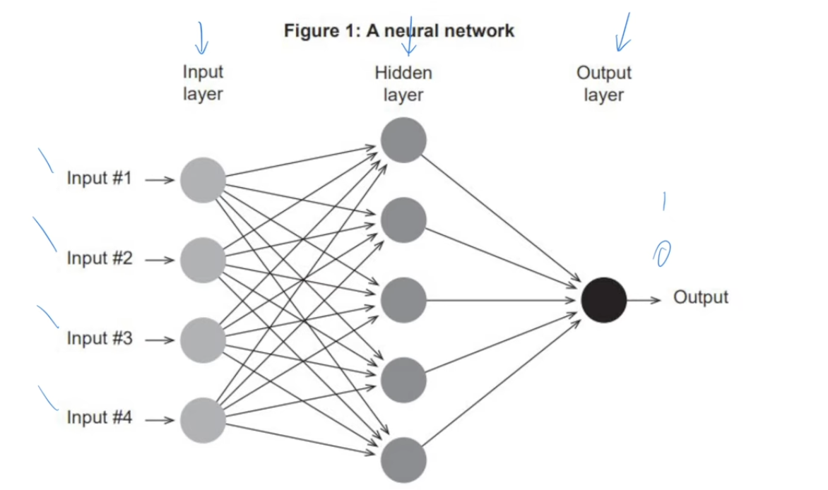 <p>Neural Networks</p>