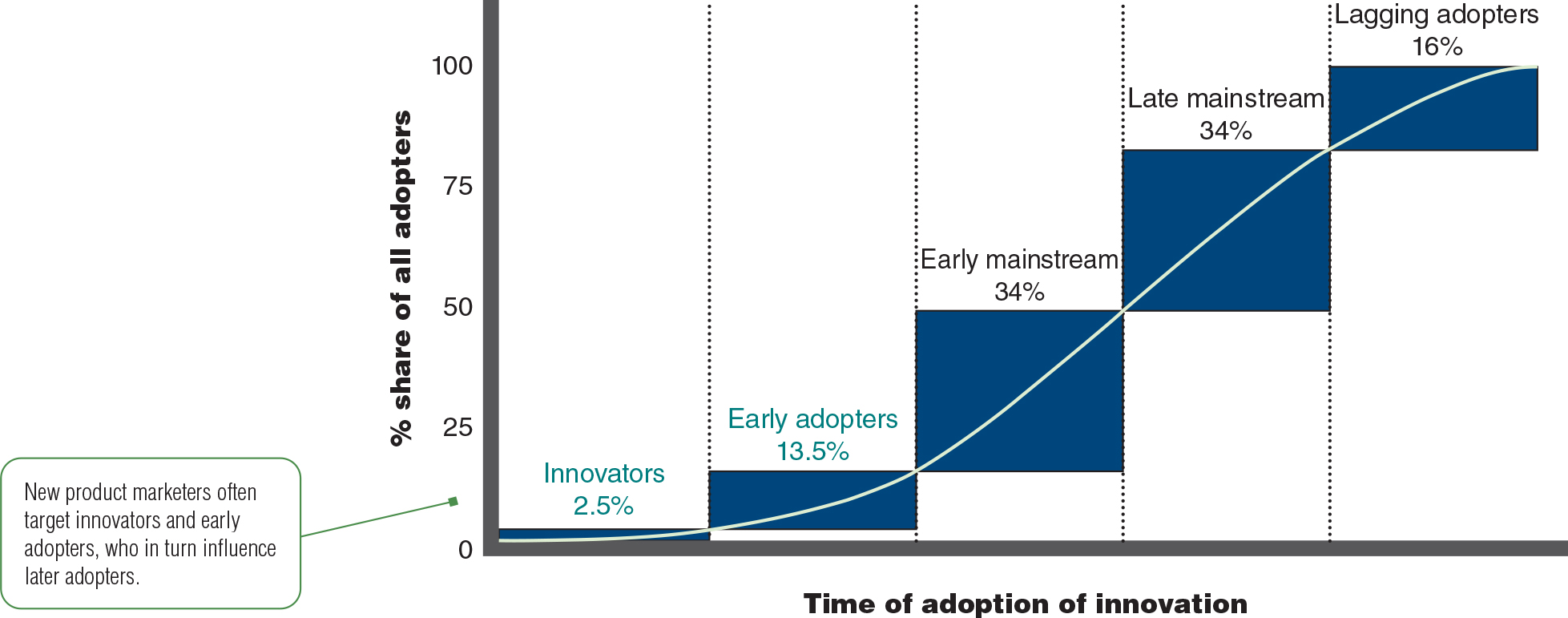 <p><span>a.</span><span style="font-family: Times New Roman">&nbsp;</span>2.5% Innovators Venturesome Risk</p><p><span>b.</span><span style="font-family: Times New Roman"> </span>13.5% Early adopters Respect Opinion Leaders</p><p><span>c.</span><span style="font-family: Times New Roman">&nbsp; </span>34% Early mainstream Deliberate Rarely leaders</p><p><span>d.</span><span style="font-family: Times New Roman">  </span>34% Late mainstream Skeptical</p><p><span>e.</span><span style="font-family: Times New Roman"> </span>16% Lagging adopters Tradition bound Suspicious</p>