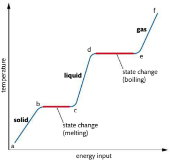 <ul><li><p>a-b: Solid heats, temperature rises.</p></li><li><p>b-c: Melting point, temperature constant.</p></li><li><p>c-d: Liquid heats, temperature rises.</p></li><li><p>d-e: Boiling point, temperature constant.</p></li><li><p>e-f: Gas heats, temperature rises.</p></li></ul>