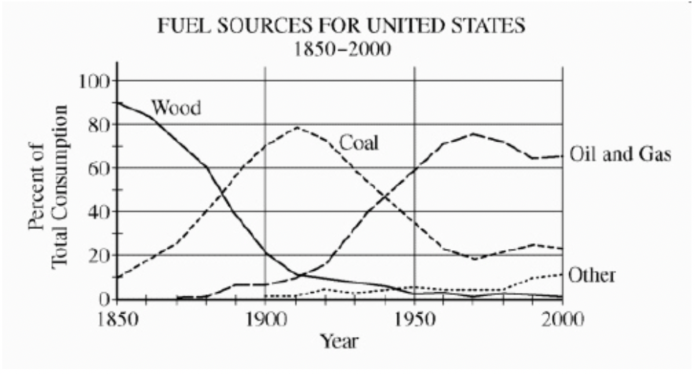 <p><span>Directions: The following question(s) refer to the graph below showing the percent contribution of major fuel sources that have supplied energy for the United States for the past 150 years. The category labeled “Other” includes nuclear power, hydroelectricity, solar and wind power, and other alternative sources of energy.</span></p><p>In what year was the fraction of energy supplied by coal the greatest?</p>