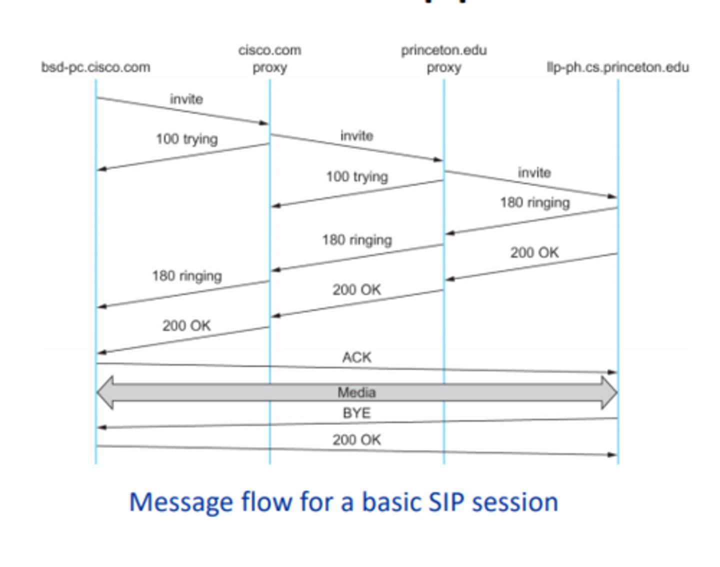 <p>TCP/UDP Ports 5060/5061​</p><p>Popular signaling protocol used to construct/deconstruct multimedia communication sessions for items such as:​</p><p>Voice and video calls​</p><p>Videoconferencing​</p><p>Streaming multimedia​</p><p>Instant messaging​</p><p>Online gaming</p>