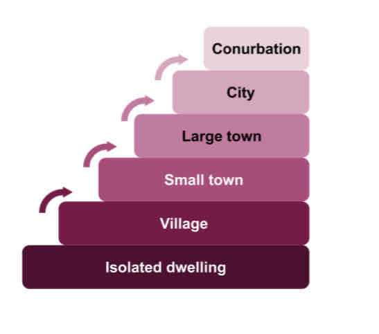 <p>The gradual movement from origin to destination through multiple moves that climb up the settlement hierarchy. </p><p>For example - migration from village to small town then to regional city then to capital </p>