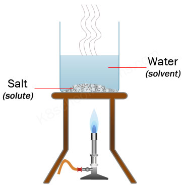 <p>the process of <u>heating</u> the mixture to turn the <u>liquid into a gas</u> (vapor) to leave the <u>solid</u> behind.</p>