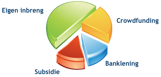 <p>uitleg financieringsmix </p>