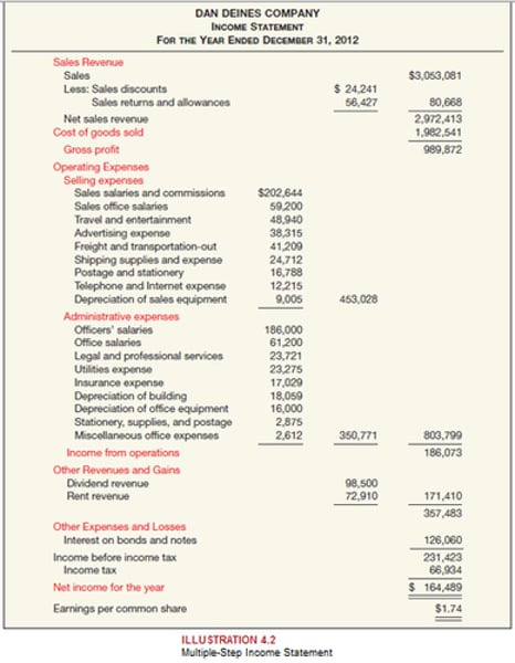 <p>An income statement communicates the revenue generated by a business and then its profits at various levels following expenses and incomes.</p>