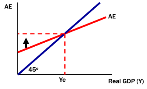 <p><strong><span>Marginal Propensity to Consume (MPC):</span></strong><span> the proportion of each extra dollar of income spent on consumption</span></p><p><strong><span>Marginal Propensity to Save (MPS):</span></strong><span> the proportion of each extra dollar of income that is saved</span></p><p><span>·&nbsp;&nbsp;&nbsp;&nbsp;&nbsp;&nbsp; MPC + MPS = 1</span></p><p><span>·&nbsp;&nbsp;&nbsp;&nbsp;&nbsp;&nbsp; Determines the gradient of the AE line</span></p><p><strong><span>Multiplier (K):</span></strong><span> the final change in Real GDP will be bigger than the size of the spending change that caused it to happen.</span></p><p><span>·&nbsp;&nbsp;&nbsp;&nbsp;&nbsp;&nbsp; K =&nbsp; ____</span><u><span>1</span></u><span>____&nbsp;&nbsp; =&nbsp;&nbsp;&nbsp; </span><strong><u><span>1</span></u></strong></p><p><span>&nbsp;&nbsp;&nbsp;&nbsp;&nbsp;&nbsp;&nbsp; &nbsp;1 – mpc&nbsp; &nbsp;&nbsp;&nbsp;&nbsp;&nbsp;&nbsp; &nbsp;(mps)  </span></p><p><strong><span>Equilibrium:</span></strong><span> where aggregate expenditure equals income</span></p><p><span>·&nbsp;&nbsp;&nbsp;&nbsp;&nbsp;&nbsp; Slope of AE determined by MPC, flat means MPC = 0, vertical means MPC = 1</span></p><p><span>·&nbsp;&nbsp;&nbsp;&nbsp;&nbsp;&nbsp; 45˚ line shows equilibrium points</span></p><p><span>&nbsp;</span></p><p><span>AE will move up and down due to increases or decreases in the components of AE</span></p><p><span>AE will change slope due to a change in MPC</span></p>