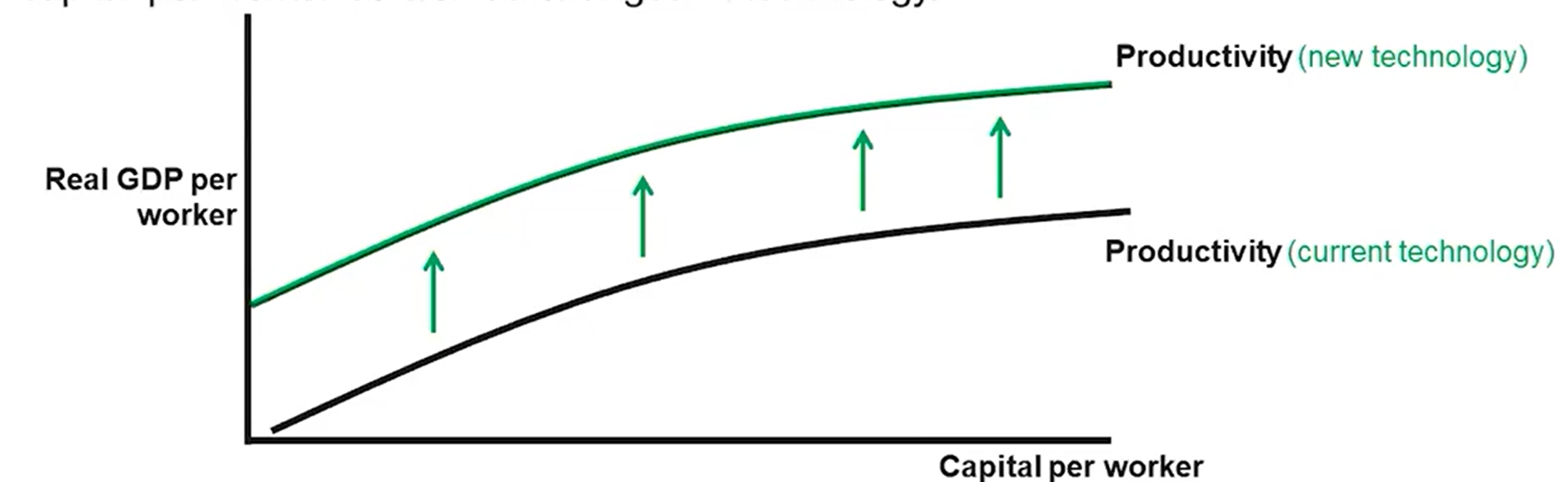 <p>_____ shows that productivity or output per capita is positively related on the quantities of physical capital per worker and human capital per worker as well as changes in technology</p><p></p>