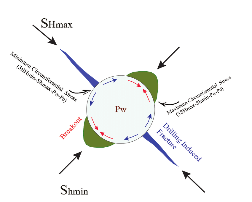 <p>can figure out the orientations of sigma 1 and 3 by fractures and borehole breakout. view image</p>