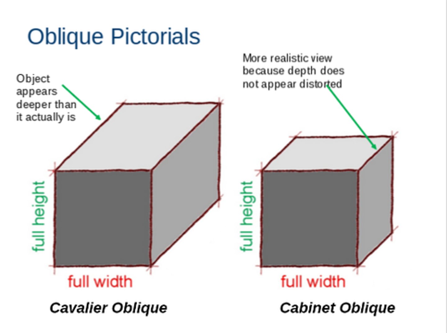 <p>An oblique drawing where the receding axis is drawn at half-scale to reduce VISUAL DISTORTION.</p>