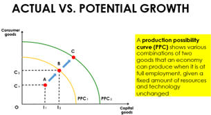 
1. Actual Economic Growth: GDP ⇩ because firms cut down on production as demand falls, thus ⇩ employment levels. Wage rates and price levels are assumed to be fixed as they are usually set by contracts and cannot be changed.

   \
2. Potential Economic Growth: the level of GDP where there is full employment of resources. There can still be unemployment of labour known as the natural rate of unemployment
   * Natural rate of employment (NAIRU): unemployment that occurs when the economy is producing as its potential or full employment level of output and is equal to the sum of structural, frictional plus seasonal unemployment 