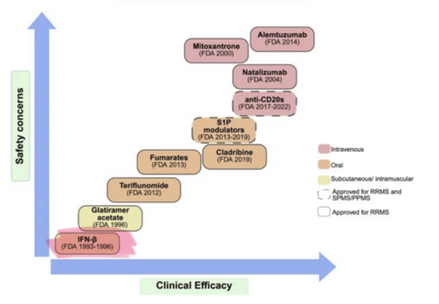 <p>Interferon β-___ (Avonex, Rebif) and Interferon β-___ (Betaseron) are used in multiple sclerosis</p>