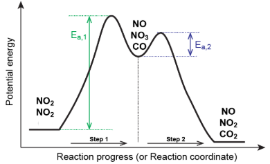 <ul><li><p><span style="background-color: transparent;"><span>a visual representation of the energy changes occurring during a chemical reaction that happens in multiple steps</span></span></p></li><li><p>Peaks = Steps</p></li><li><p>Valleys = Intermediates</p></li><li><p>Highest Activation Energy is the rate-limiting step</p></li></ul><p></p>
