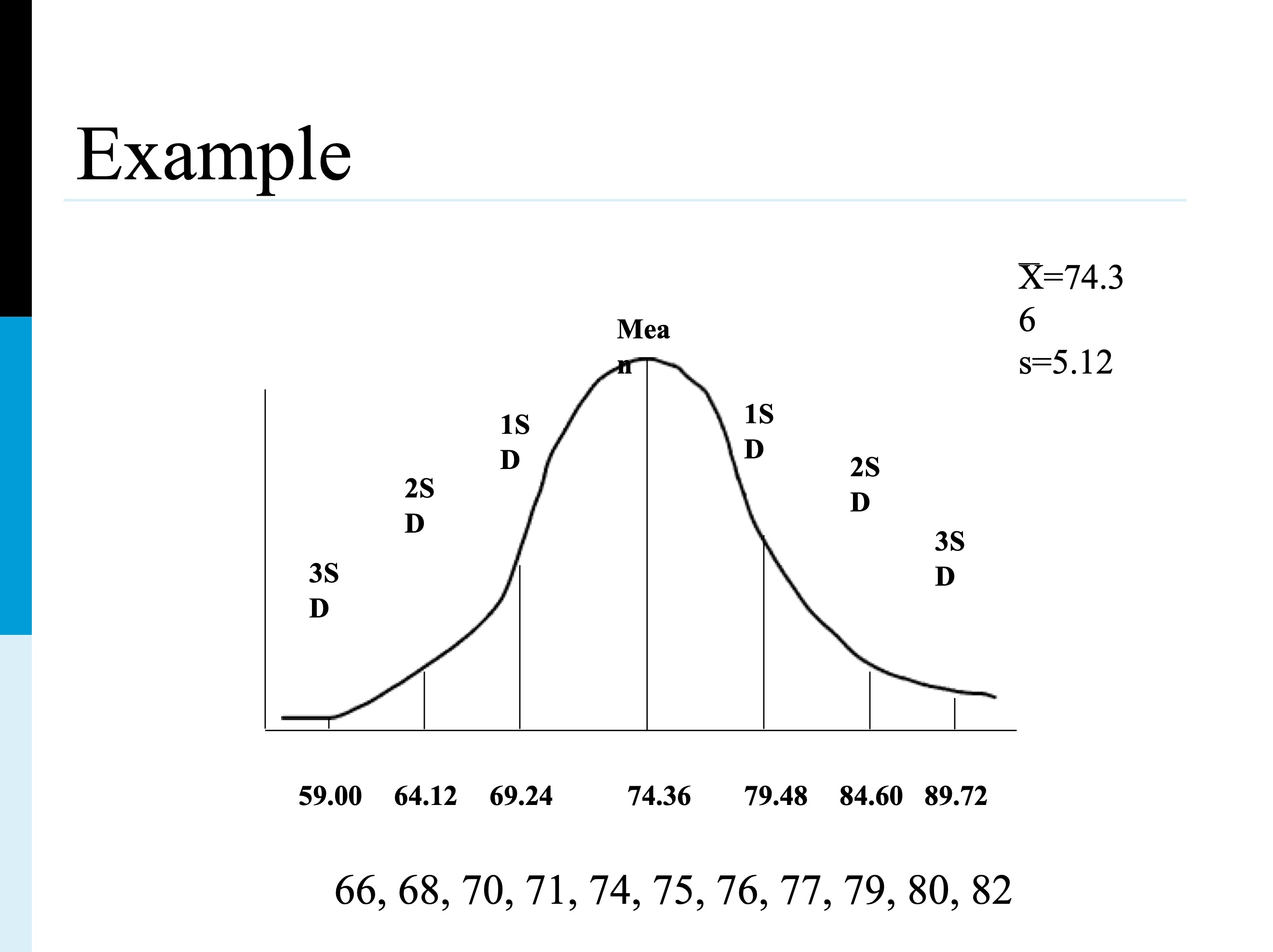 <p>take square root of the variance, is a measure of the average deviation of each score of the mean</p><ul><li><p>approx. 68% scores will fall within 1 SD of mean</p></li><li><p>approx. 95% falls within 2 SD of mean</p></li><li><p>approx. 99.7% falls within 3 SD of mean</p></li></ul><p></p>