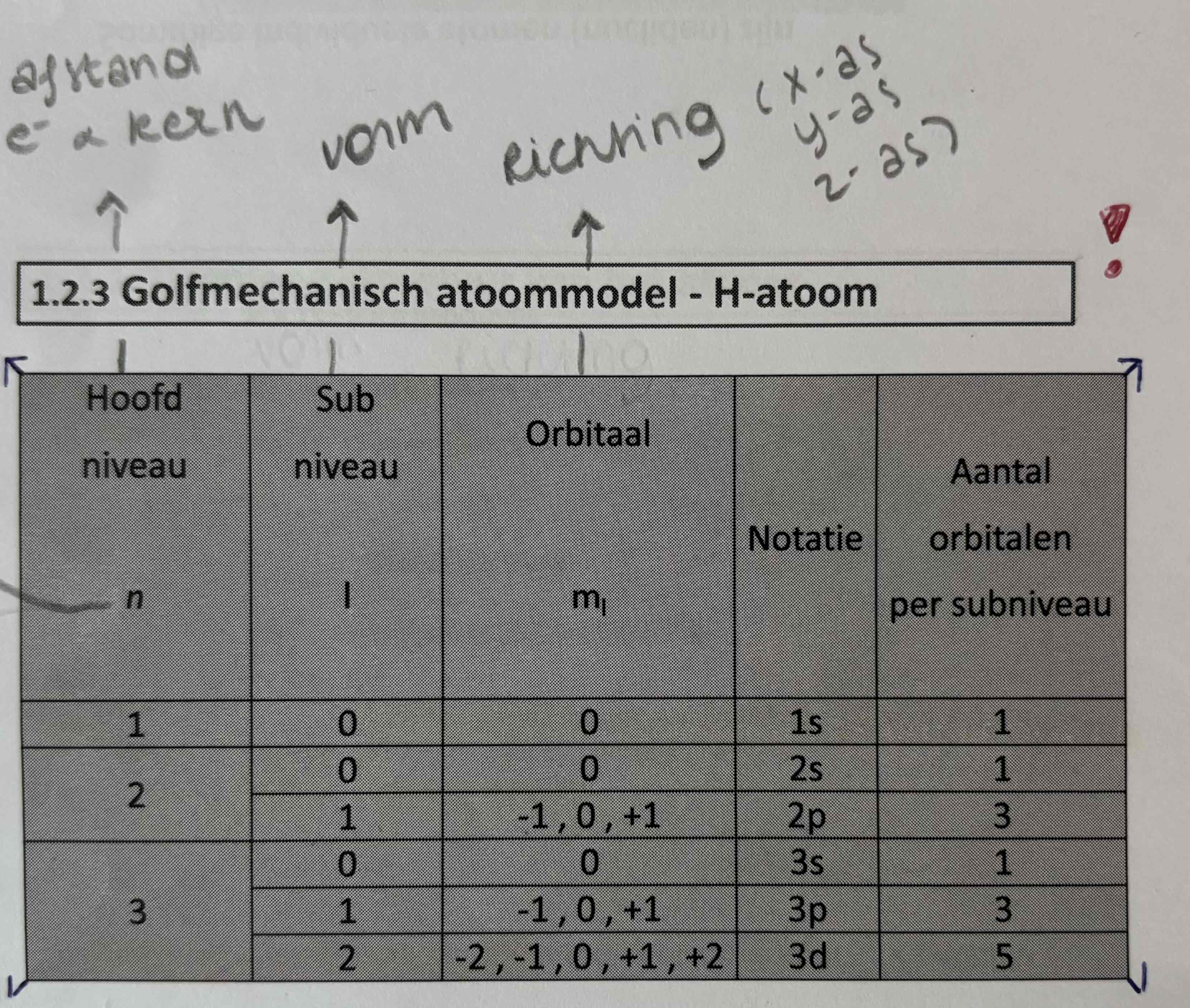 <p>Hoe dichter afstand van kern en e-,</p><p>Hoe lager kwantumgetal n,</p><p>Hoe sterker de aantrekking tussen positieve kern en negatieve e-,</p><p>Hoe lager de energie van e-,</p><p>Hoe stabieler e-</p><p><mark data-color="yellow">→e- met lage energie zijn sterker aan de kern gebonden, daarom zijn ze minder geneigd om te reageren/weg te gaan.</mark></p><p><mark data-color="yellow">(indien energieniveau van e- verhoogt wordt: e- in geexiteerd toestand)</mark></p><p><mark data-color="yellow">→Als een atoom volledig gevulde laagste energieniveaus heeft (zoals bij edelgassen), is het stabieler en minder reactief.</mark></p><p><strong><mark data-color="yellow">→ Hoe lager energie, hoe lager n, hoe stabieler</mark></strong></p>