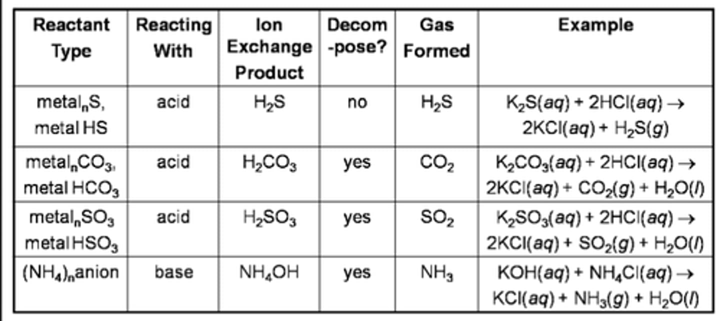 <p>some double displacement reactions don't give expected products<br><br>When carbonate/bicarbonate....</p>