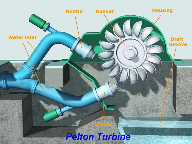 <p>Explain Pelton Turbine</p>