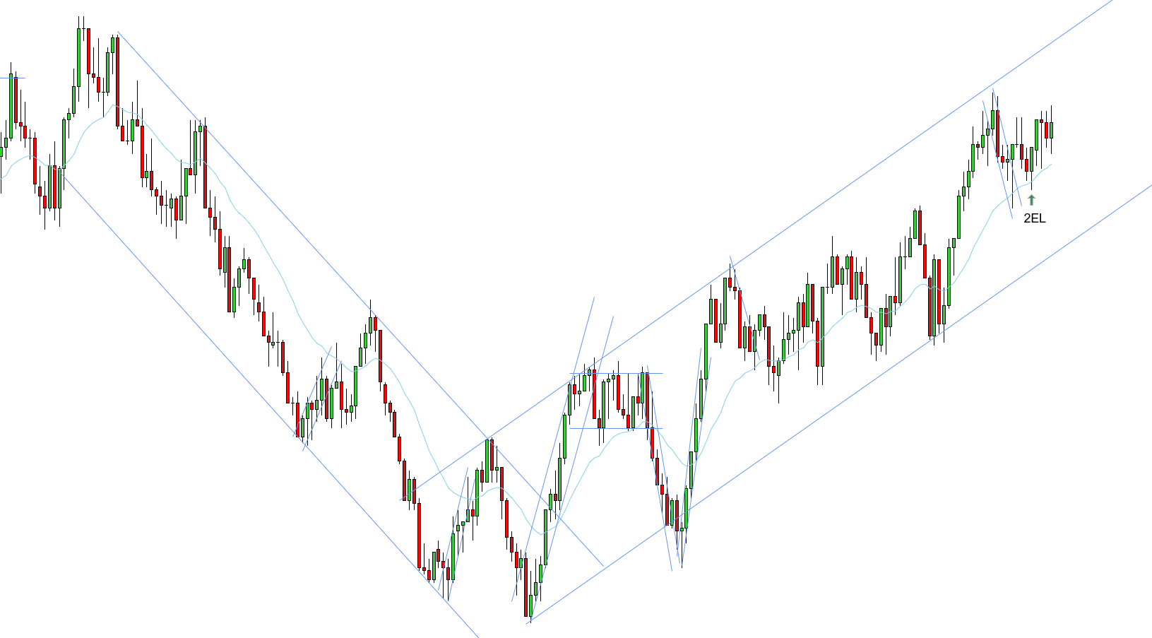 <p>W - 2-legged pullback - 2EL at the EMA - in trend</p>