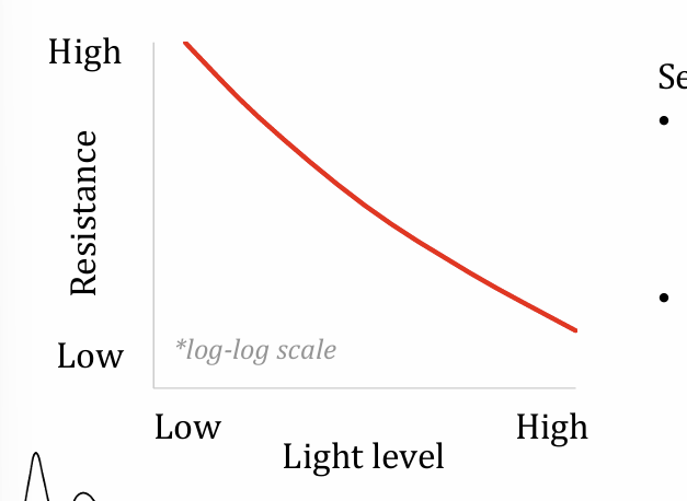 <ul><li><p>light energy <strong>excite</strong> electron from <strong>valence </strong>band to <strong>conductive </strong>band (E=hv)</p></li><li><p>reduces resistivity</p></li><li><p>semiconductor require <strong>lower excitation energy</strong> than metals</p></li></ul><p></p>