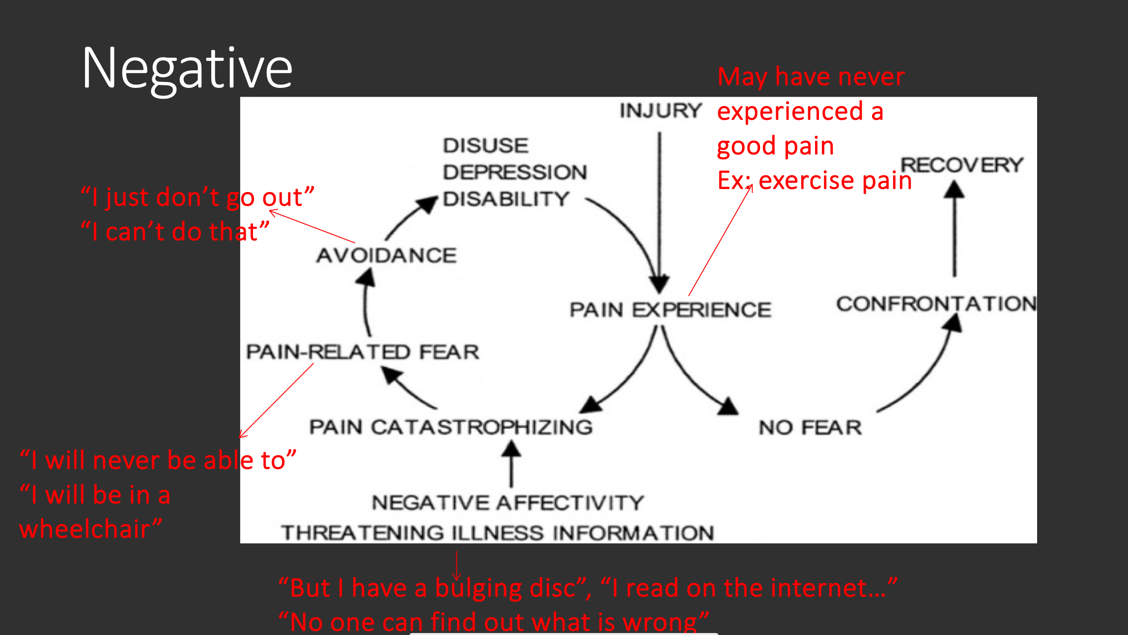 <p>pain experience —&gt; pain catastophizing —&gt; pain-related fear —&gt; avoidance —&gt; disuse depression disability</p>