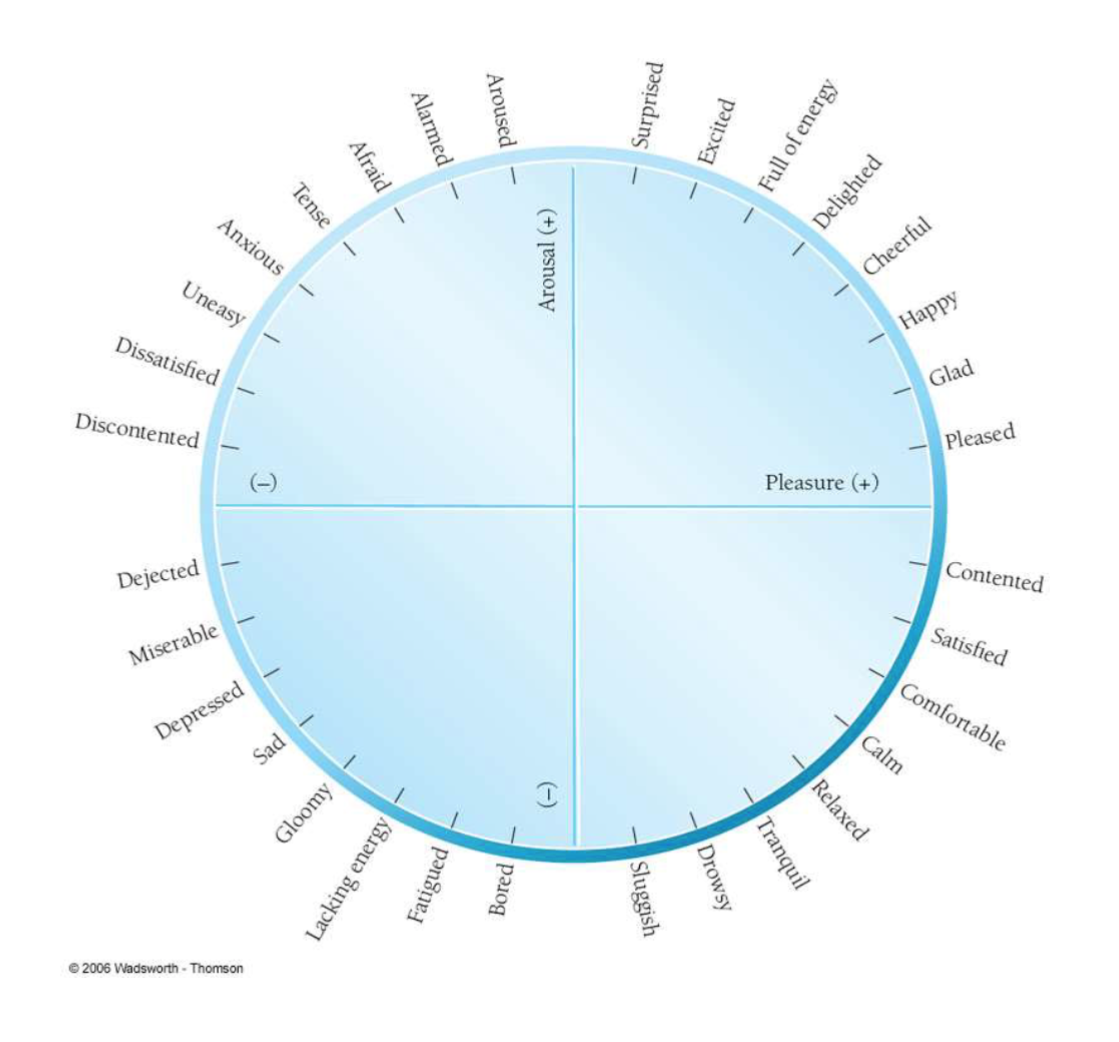 <ol><li><p><u>Affective well-being</u>: pleasure/arousal; two-factorial model</p></li><li><p><u>Competence</u>: success in various factors of life (relationship, employment, adaptability)</p></li><li><p><u>Autonomy</u>: freedom to choose path of one’s own behavior based off of values; more emphasis in Western cultures</p></li><li><p><u>Aspiration</u>: striving to achieve a more desirable outcome; low levels associated w/ resignation/acceptance</p></li><li><p><u>Integrated functioning</u>: personal balance, harmoney, &amp; inner relatedness; love/work; most difficult to achieve</p></li></ol><p></p>
