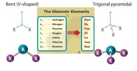 * Bent
* Trigonal Pyramidal
* Diatomic Elements