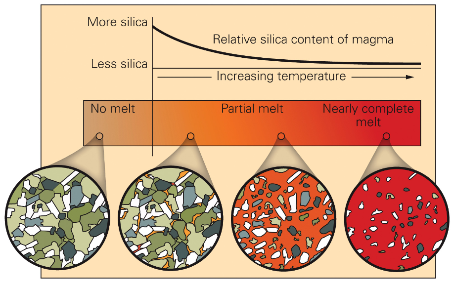 <p>Makes the melt silica-enriched because felsic minerals melt first </p><p>Always makes a more felsic magma than the rocks you start with</p>