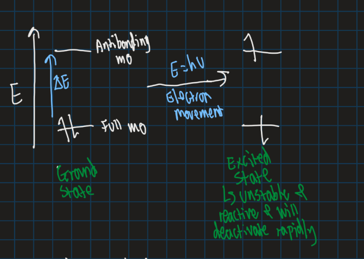 <p>If wavelength of absorbed light has enough energy, this excited electron from bonding or non-bonding orbital to empty anti-bonding orbital</p>