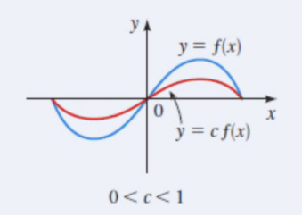 0 < c < 1

Y = cf(x)