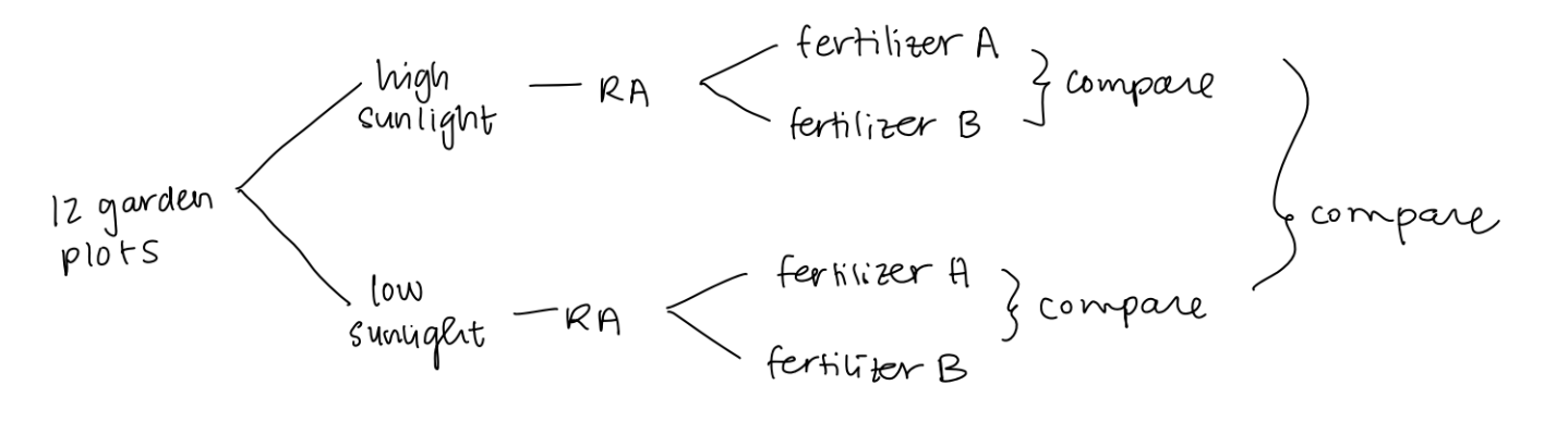 <p>name population (exp units) - split into confounding variables or their characteristic groups - RA in each block - the RA leads into control or treatment - compare the control and treament within each block - compare the two blocks data</p><p></p><p>ex is attached</p>