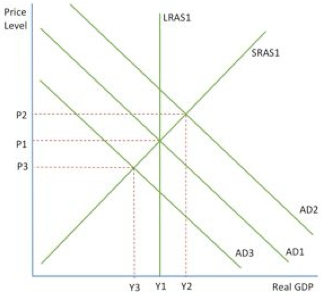<ul><li><p>LRAS shows <mark data-color="red" style="background-color: red; color: inherit">full capacity output</mark></p></li></ul><p></p><ul><li><p>An equilibrium to the right of the LRAS shows the economy working over capacity (<mark data-color="red" style="background-color: red; color: inherit">pos</mark>) in the short term but to the left it shows the economy working under capacity (<mark data-color="red" style="background-color: red; color: inherit">neg</mark>)</p></li></ul><p></p><ul><li><p><mark data-color="red" style="background-color: red; color: inherit">classical</mark> economists would argue that a pos output gap would be filled by long-run EG moving LRAS curve, a recession which would decrease AD or a rise in the costs of production which would decrease SRAS- opposite for neg</p></li></ul>