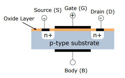 <ol><li><p>Oxide Layer</p></li><li><p>Source (S)</p></li><li><p>Gate (G)</p></li><li><p>Drain (D)</p></li><li><p>Body (B)</p></li></ol><p>n-type (negatively-charged carriers)</p>