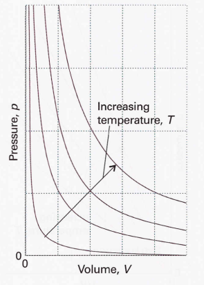 This image describes the pressure-volume dependence of a fixed amount of a perfect gas at different temperatures. An isotherm is each curve represented on the graph. 