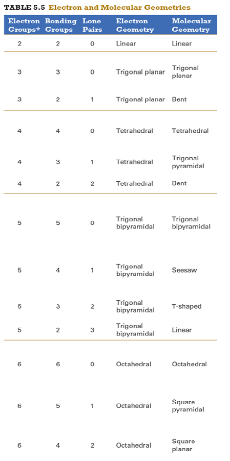 <p>Determine the electron geometry (eg) and molecular geometry (mg) of CO2.</p><p>eg=trigonal planar, mg=trigonal planar</p><p>eg=linear, mg=linear</p><p>eg=linear, mg=trigonal planar</p><p>eg=trigonal planar, mg=bent</p><p>eg=tetrahedral, mg=tetrahedral</p>