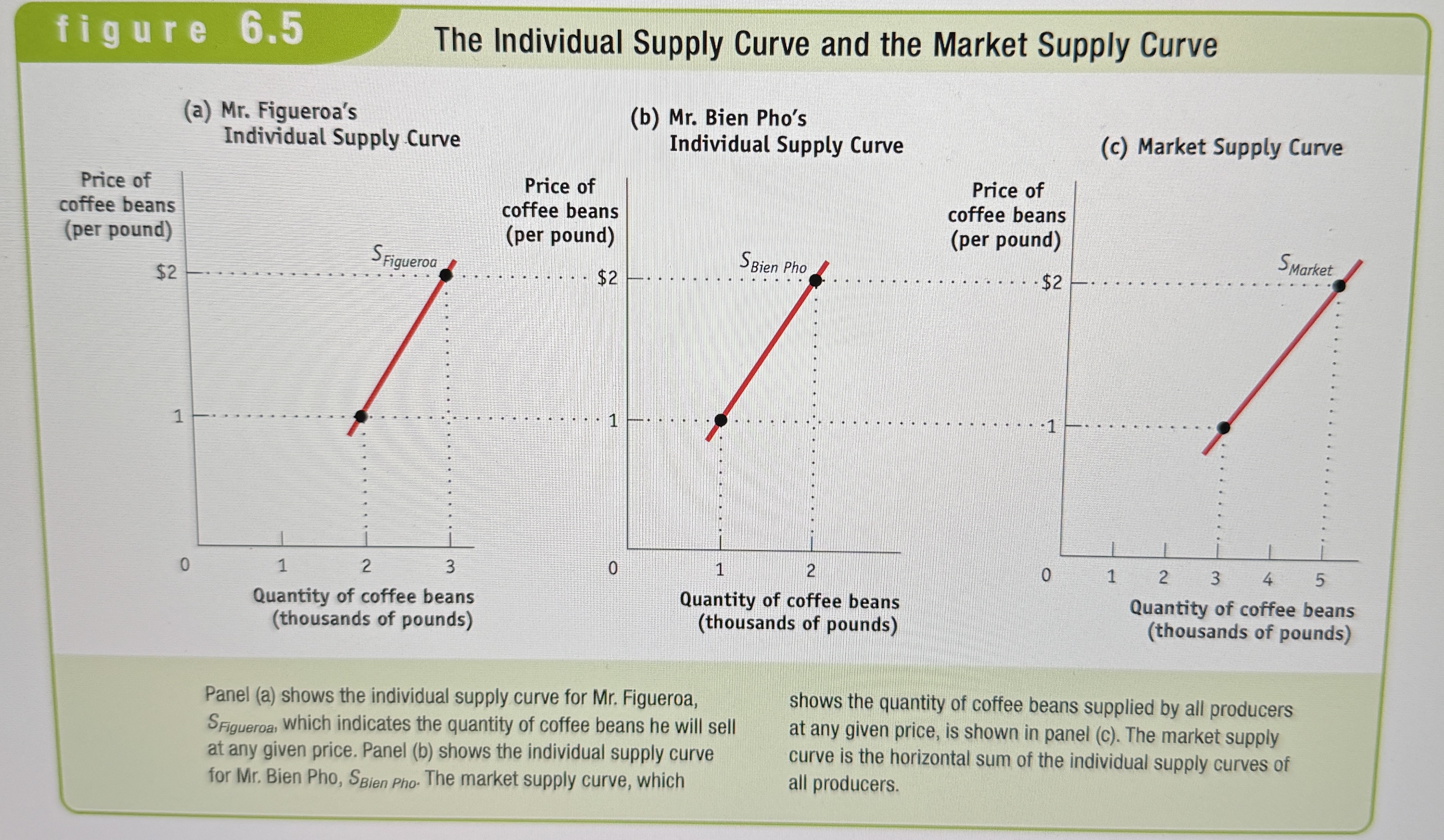 <p>Illustrates the relationship between quantity supplied and price for an individual producer.</p>