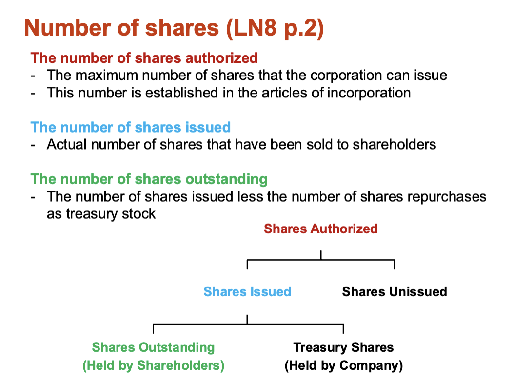 <p>the number of shares issued less than the number of shares repurchases as treasury stock. </p>
