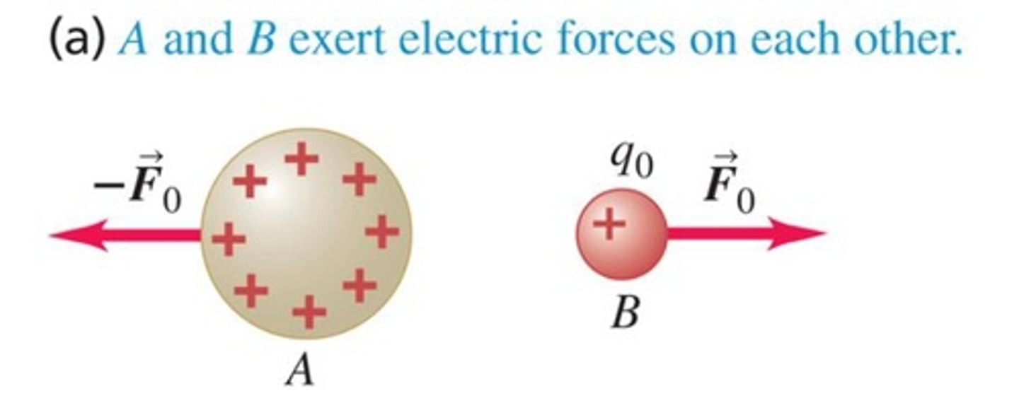 <p>F = k |q1 q2| / r², where k is Coulomb's constant.</p>