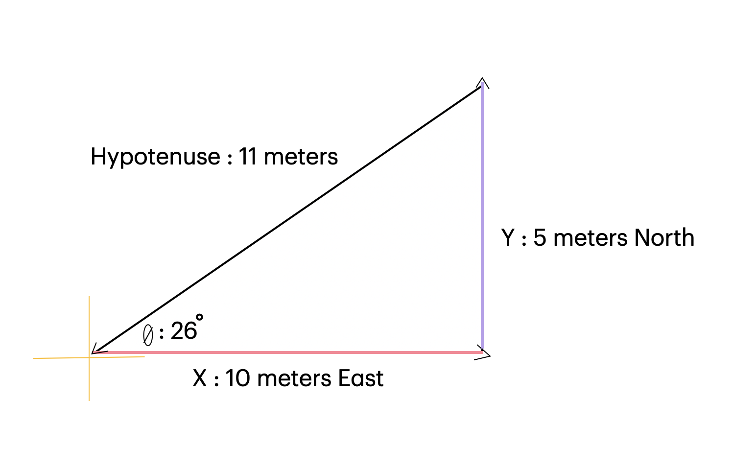 <p>what does the hypotenuse represent?</p><p>How would you calculate it?</p>