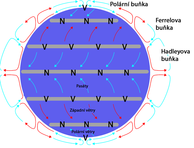 stabilní vzduchové hmoty, blízko 23,5°, směřují k rovníku 0°, tam se zahřejí a stoupají jako antipasáty a vanou zpět ke 23,5°