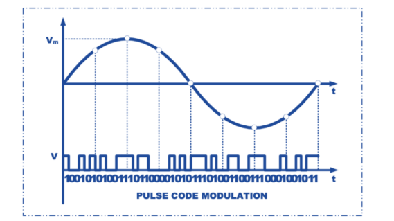 <p>Essentially analog-to-digital conversion of a special type where the information contained in the instantaneous samples of an analog signal is represented by digital words in a serial bit stream. </p><p>The amplitude of the sampled signal is represented as a binary code.</p><p>Widely used in digital telephony and audio systems.</p>