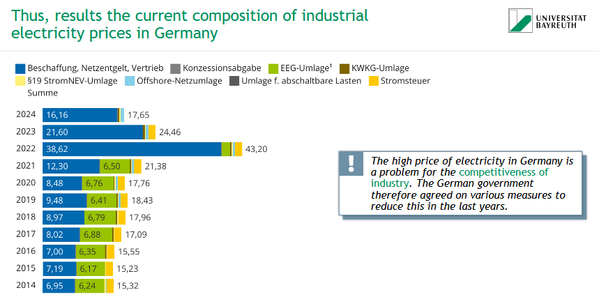 <p><span data-name="euro" data-type="emoji">💶</span> <strong>Electricity prices in Germany</strong> have been <strong>high and complex</strong>, made up of many components (e.g., procurement, grid fees, EEG levy, taxes)</p><p><span data-name="warning" data-type="emoji">⚠</span> This weakens <strong>industrial competitiveness</strong></p><p><span data-name="hammer_and_wrench" data-type="emoji">🛠</span> The government has introduced <strong>measures to reduce prices</strong> — especially in recent years (e.g., EEG levy reduction)</p>