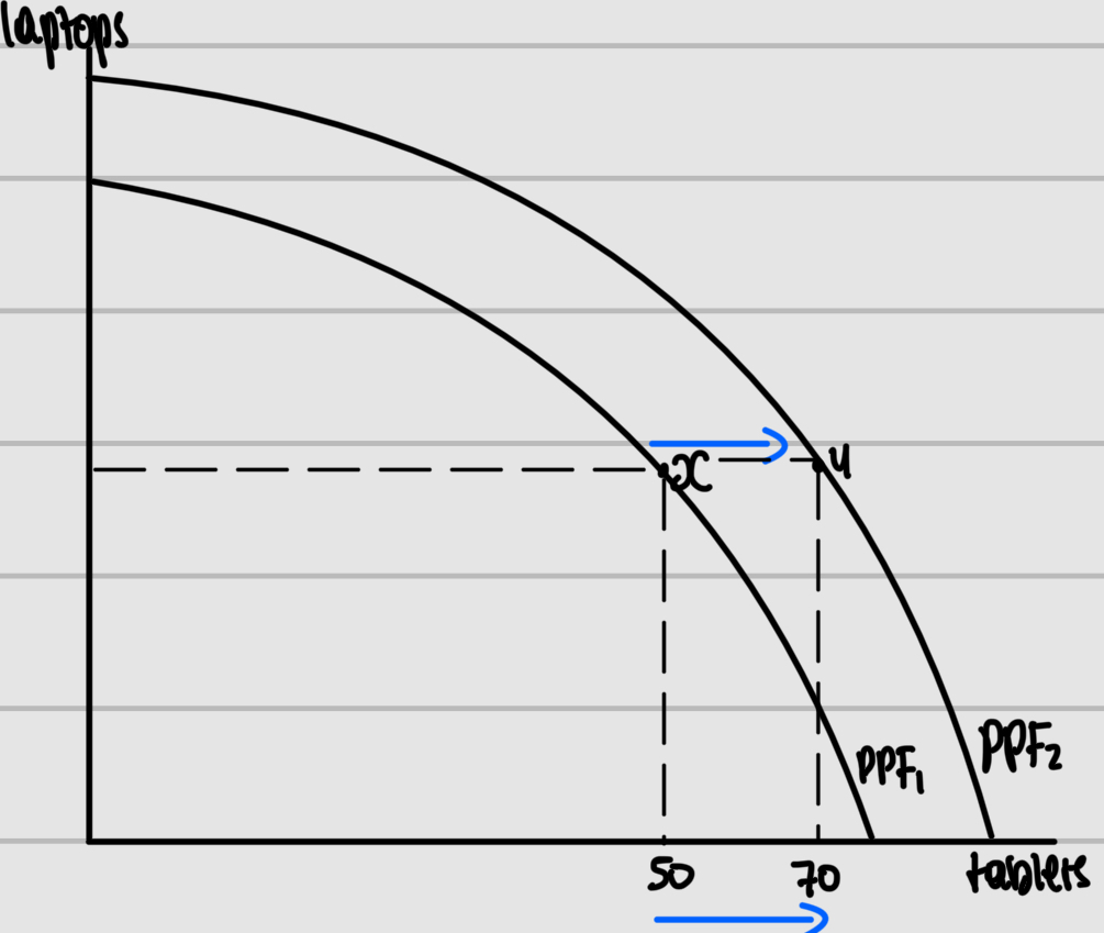 <p>One good/service does <strong>not need to be sacrificed</strong> for the production of the other. Instead more of both goods/services can be produced</p>